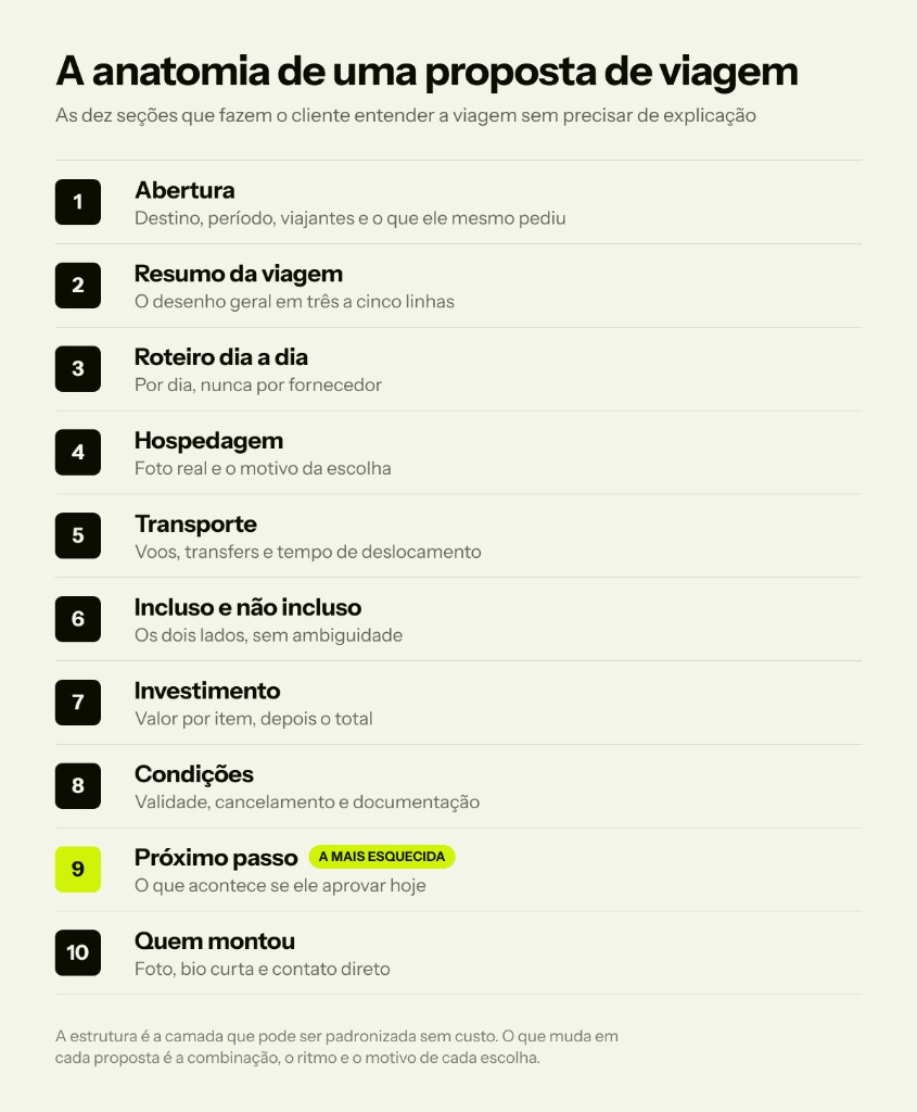 Diagrama com as dez seções de uma proposta de viagem, da abertura ao próximo passo